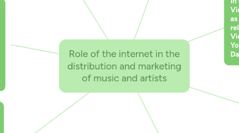 Mind Map: Role of the internet in the distribution and marketing of music and artists