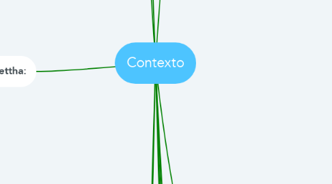Mind Map: Contexto