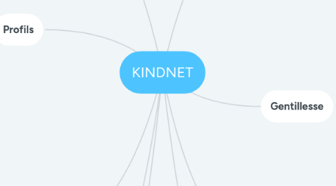 Mind Map: KINDNET