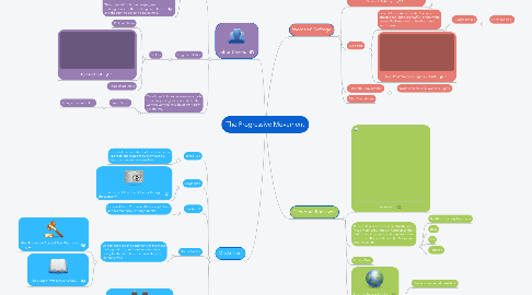 Mind Map: The Progressive Movement