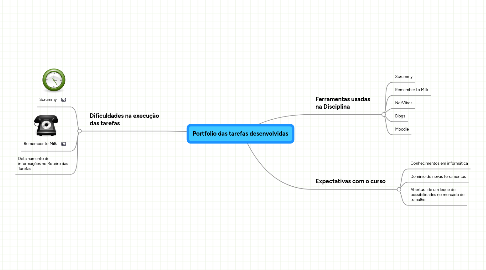 Mind Map: Portfolio das tarefas desenvolvidas