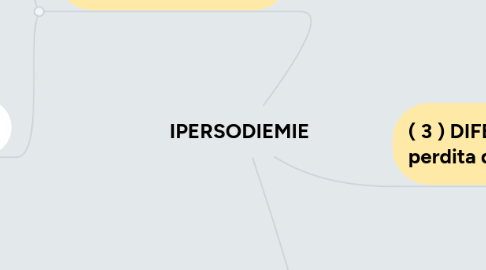 Mind Map: IPERSODIEMIE