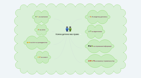 Mind Map: Кожна дитина має право