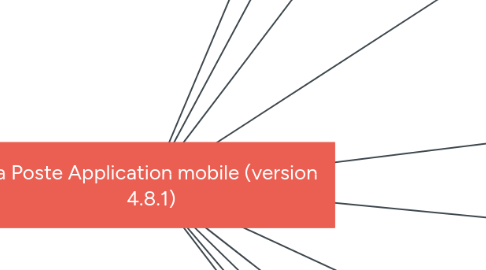 Mind Map: La Poste Application mobile (version 4.8.1)