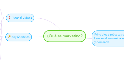 Mind Map: ¿Qué es marketing?