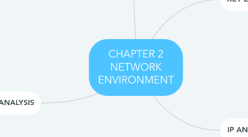 Mind Map: CHAPTER 2 NETWORK ENVIRONMENT