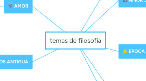 Mind Map: temas de filosofia