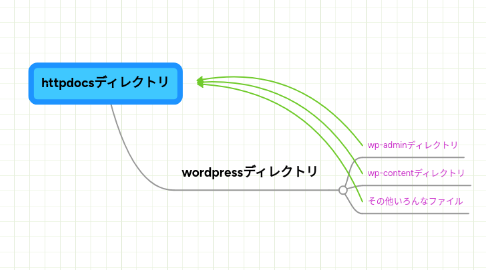 Mind Map: httpdocsディレクトリ