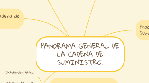 Mind Map: PANORAMA GENERAL DE LA CADENA DE SUMINISTRO.