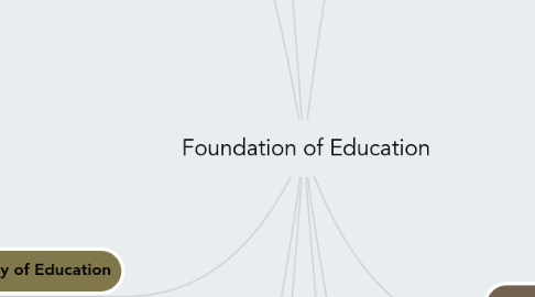 Mind Map: Foundation of Education