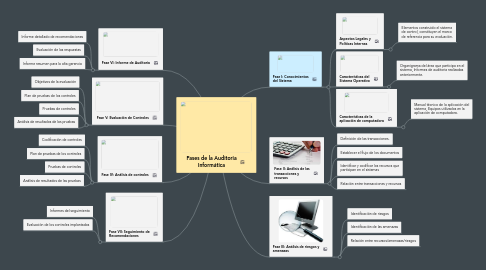 Mind Map: Fases de la Auditoria Informática