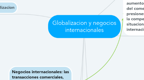 Mind Map: Globalizacion y negocios internacionales