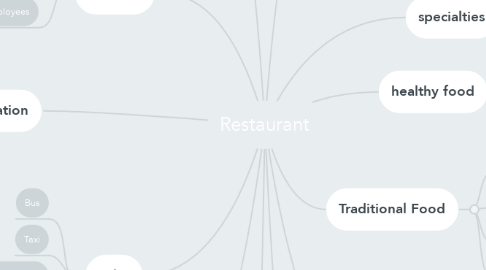 Mind Map: Restaurant