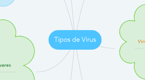 Mind Map: Tipos de Virus