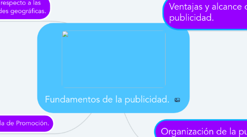 Mind Map: Fundamentos de la publicidad.