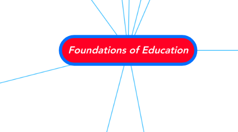 Mind Map: Foundations of Education