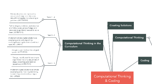 Mind Map: Computational Thinking & Coding