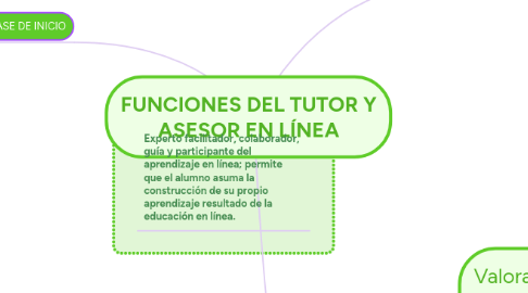 Mind Map: FUNCIONES DEL TUTOR Y ASESOR EN LÍNEA