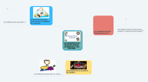 Mind Map: LOS SACRAMENTOS DE INICIACIÓN SIENTAN LAS BASES DE LA VIDA CRISTIANA