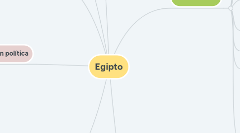 Mind Map: Egipto