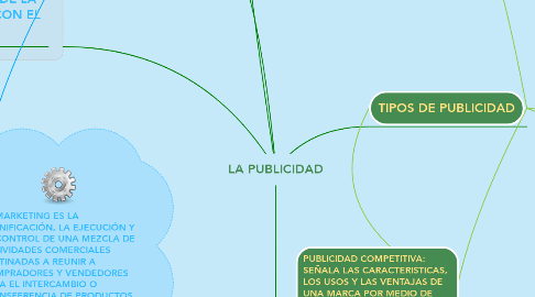 Mind Map: LA PUBLICIDAD
