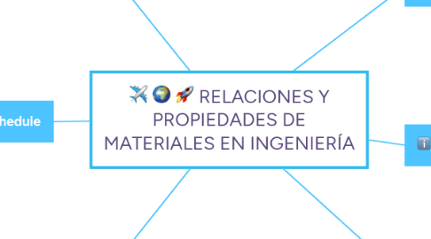 Mind Map: RELACIONES Y PROPIEDADES DE MATERIALES EN INGENIERÍA