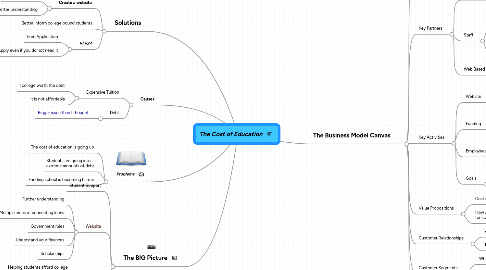 Mind Map: The Cost of Education