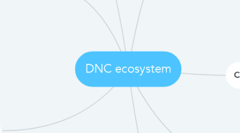 Mind Map: DNC ecosystem
