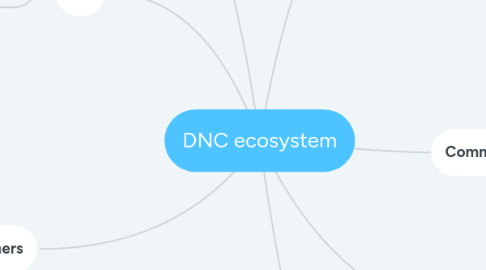 Mind Map: DNC ecosystem