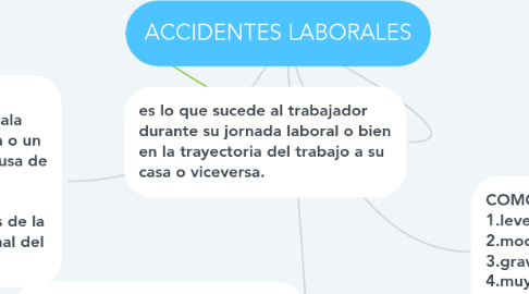 Mind Map: ACCIDENTES LABORALES
