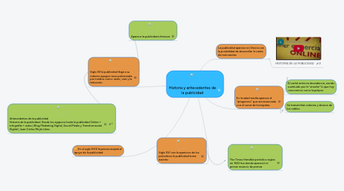 Mind Map: Historia y antecedentes de la publicidad