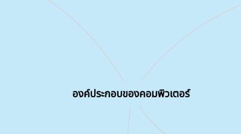 Mind Map: องค์ประกอบของคอมพิวเตอร์