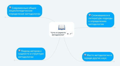 Mind Map: "Суть и сущность методологии"