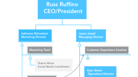 Mind Map: Russ Ruffino  CEO/President