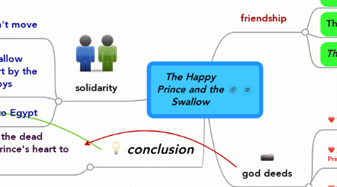 Mind Map: The Happy Prince and the Swallow