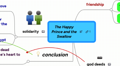 Mind Map: The Happy Prince and the Swallow