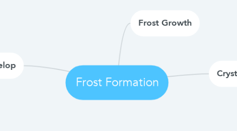 Mind Map: Frost Formation