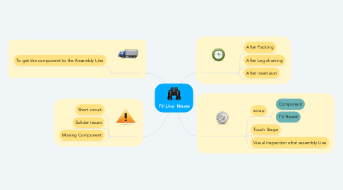 Mind Map: TV Line  Waste