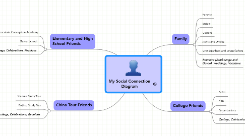 Mind Map: My Social Connection Diagram