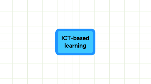 Mind Map: ICT-based learning