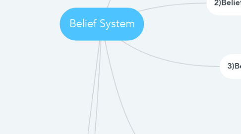 Mind Map: Belief System