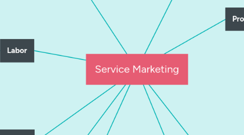 Mind Map: Service Marketing