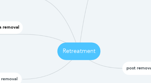 Mind Map: Retreatment