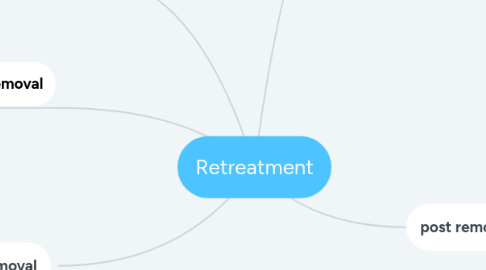 Mind Map: Retreatment