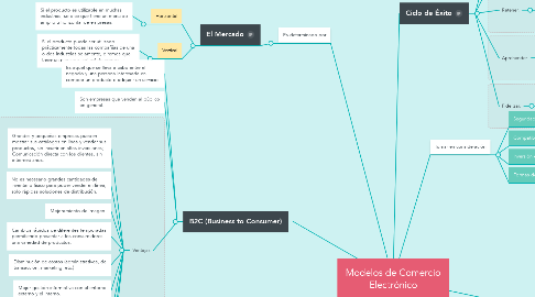 Mind Map: Modelos de Comercio Electrónico