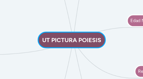 Mind Map: UT PICTURA POIESIS