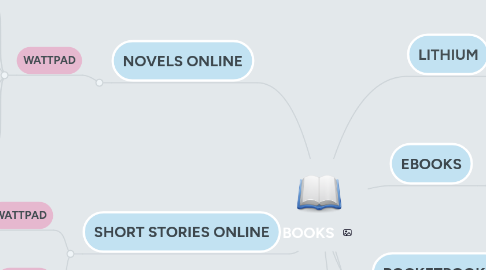 Mind Map: BOOKS