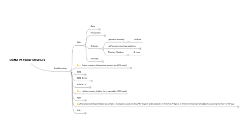 Mind Map: OCHA IM Folder Structure