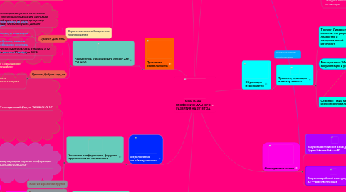 Mind Map: МОЙ ПЛАН ПРОФЕССИОНАЛЬНОГО РАЗВИТИЯ НА 2018 ГОД