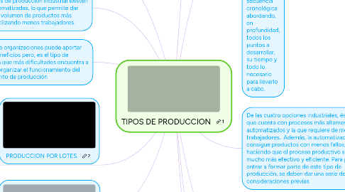 Mind Map: TIPOS DE PRODUCCION